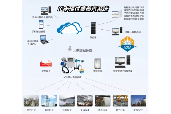 IC卡预付费蒸汽流量计：智慧计量的未来