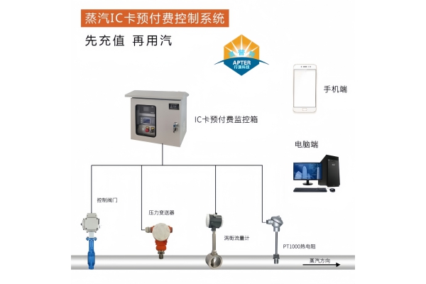 蒸汽预付费来袭，硬件+软件，打造智慧供热新时代！