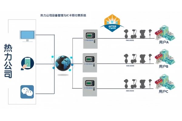 蒸汽收费系统，告别传统缴费难，实时监测更精准便捷！